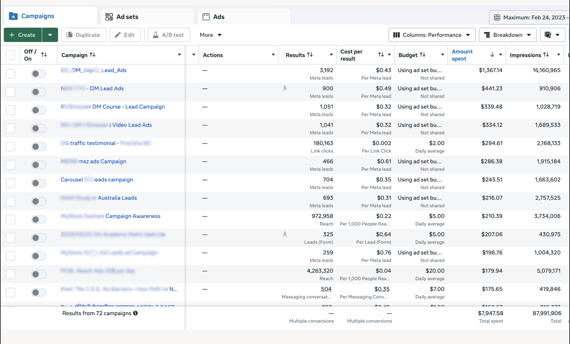 Meta Ads Manager showing 8500+ leads at $0.36 CPL