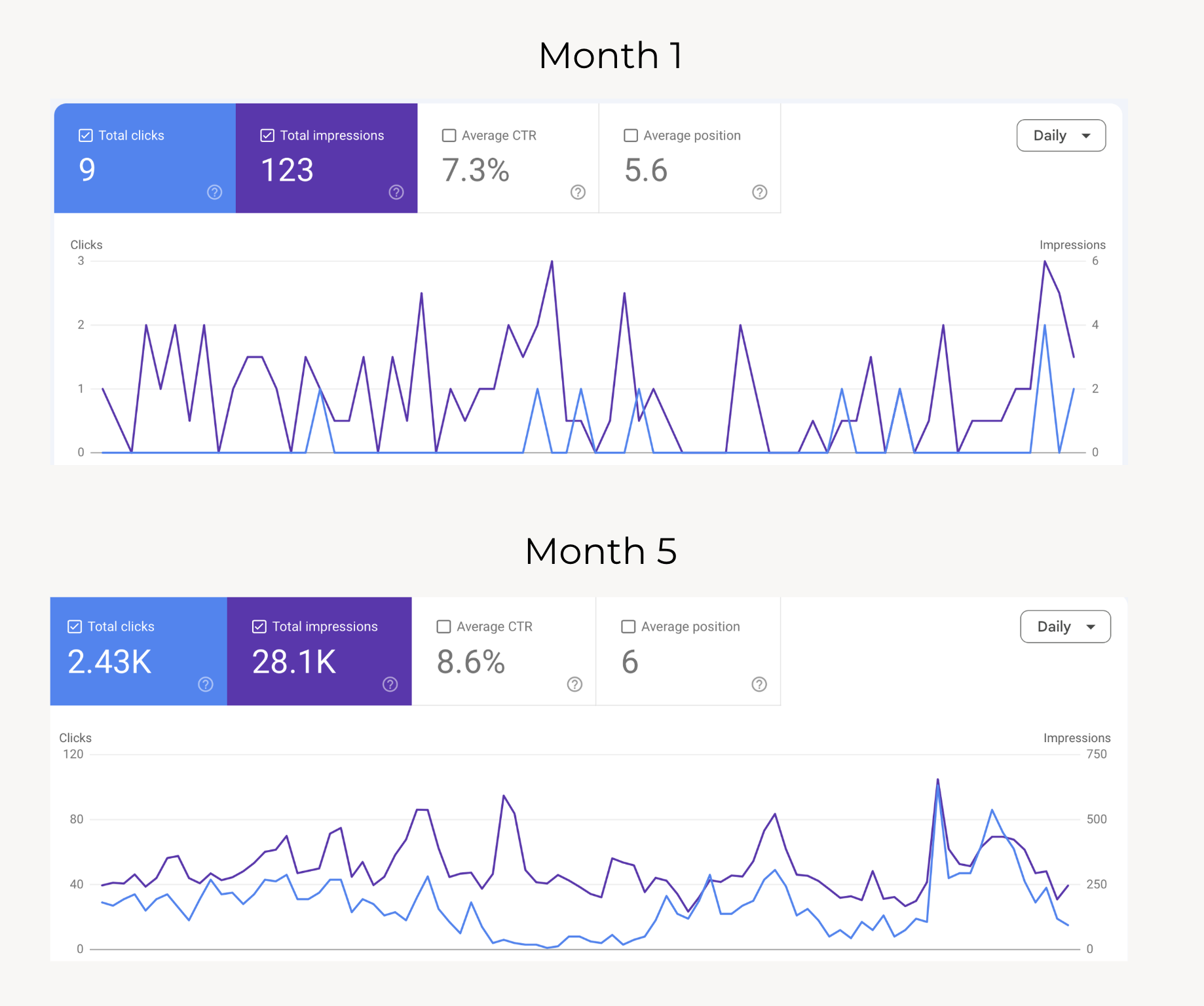 Search Console showing 270x traffic growth for engineering college over 5 months