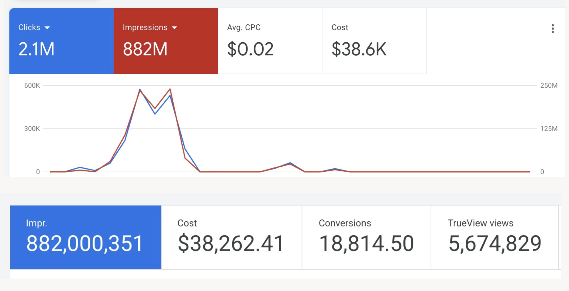Google Ads campaign performance breakdown for ecommerce client